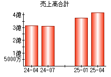 売上高合計