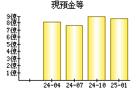 現預金等