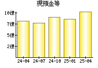 現預金等