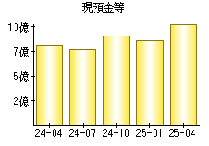 現預金等