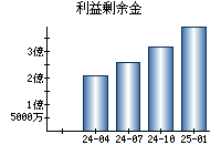 利益剰余金