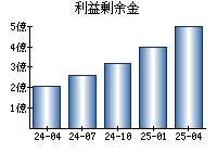 利益剰余金