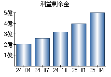 利益剰余金