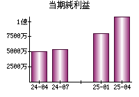 当期純利益