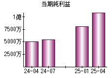 当期純利益