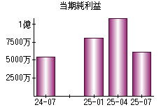 当期純利益