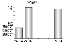 営業活動によるキャッシュフロー