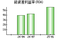 総資産利益率(ROA)