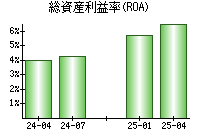 総資産利益率(ROA)