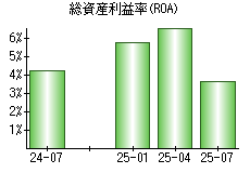 総資産利益率(ROA)