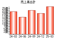 売上高合計