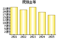 現預金等