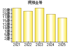 現預金等
