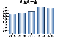 利益剰余金