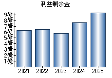 利益剰余金