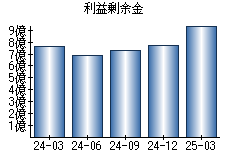 利益剰余金