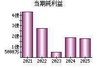 当期純利益