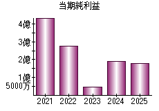 当期純利益