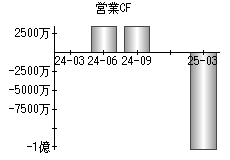 営業活動によるキャッシュフロー