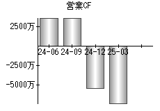 営業活動によるキャッシュフロー