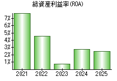 総資産利益率(ROA)
