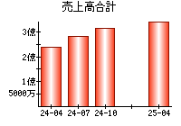 売上高合計