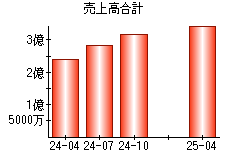 売上高合計