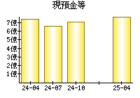 現預金等