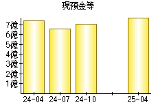 現預金等