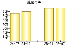 現預金等