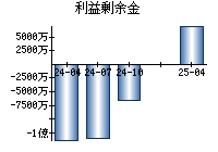 利益剰余金