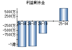 利益剰余金