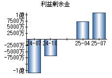 利益剰余金