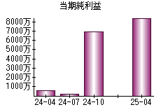 当期純利益