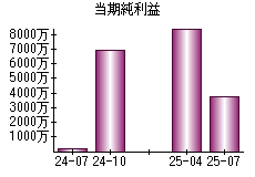 当期純利益