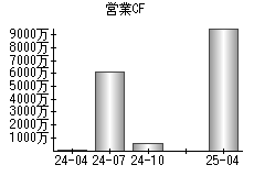 営業活動によるキャッシュフロー