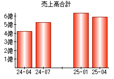 売上高合計