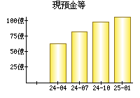 現預金等