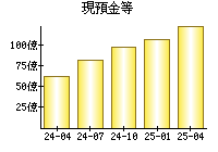 現預金等