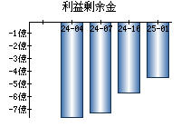 利益剰余金