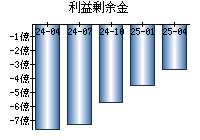 利益剰余金
