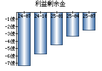 利益剰余金