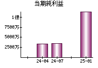 当期純利益