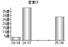営業活動によるキャッシュフロー