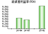 総資産利益率(ROA)
