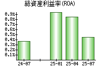 総資産利益率(ROA)