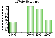 総資産利益率(ROA)