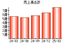 売上高合計
