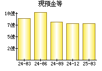 現預金等