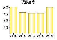 現預金等